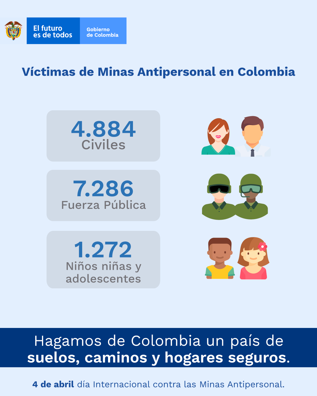 Más de 12.600 personas han sido víctimas de minas antipersonal y municiones sin explotar en el país desde 1990