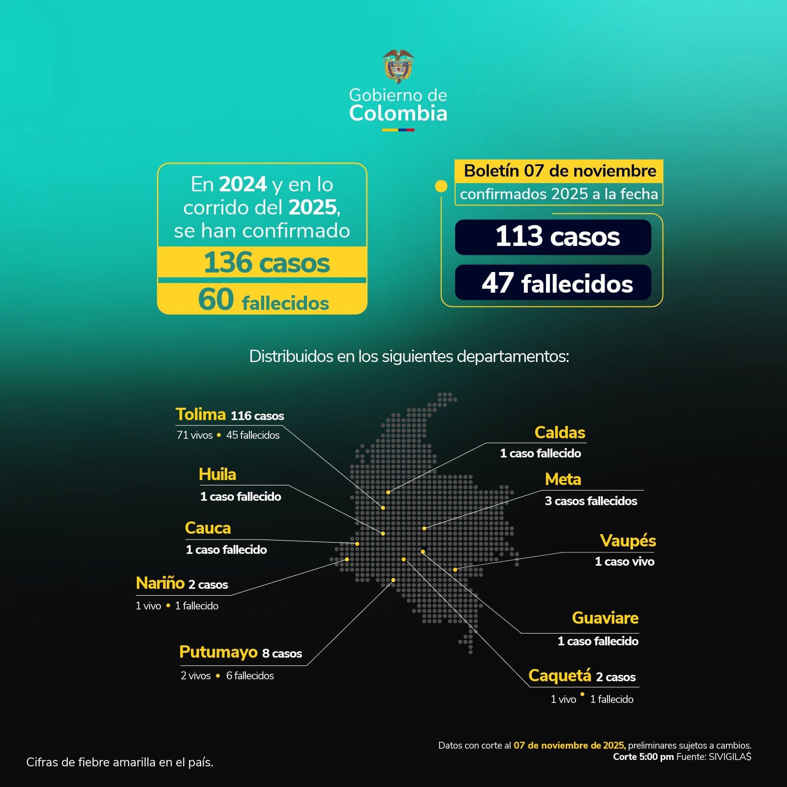Aumentan los casos de fiebre amarilla en Colombia: Ministerio de Salud lanza alerta nacional